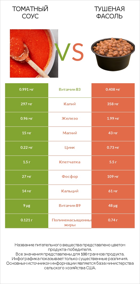 Томатный соус vs Тушеная фасоль infographic