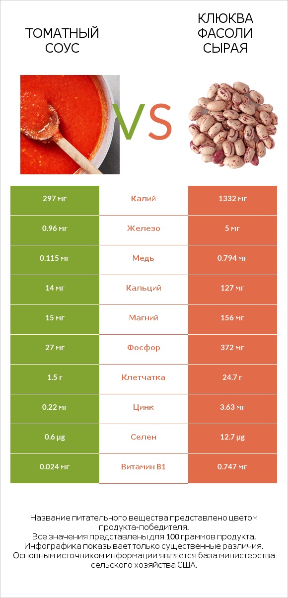 Томатный соус vs Клюква фасоли сырая infographic