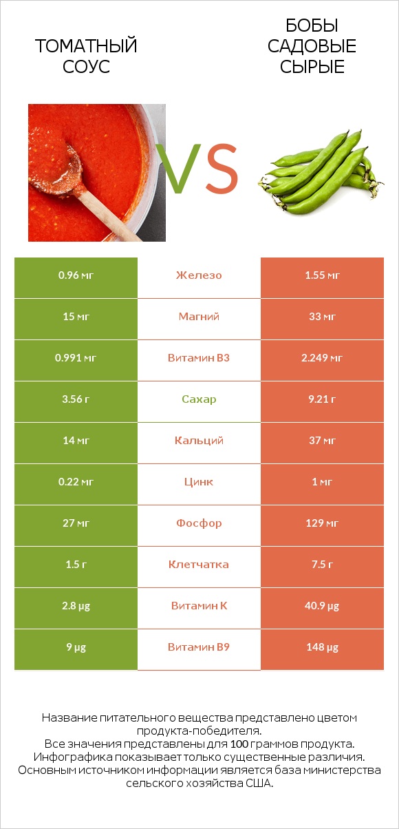 Томатный соус vs Бобы садовые сырые infographic
