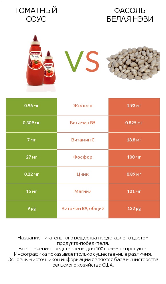 Томатный соус vs Фасоль белая нэви infographic