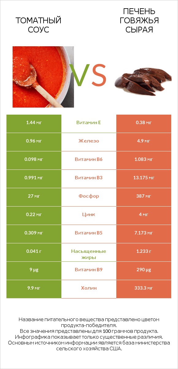 Томатный соус vs Печень говяжья сырая infographic