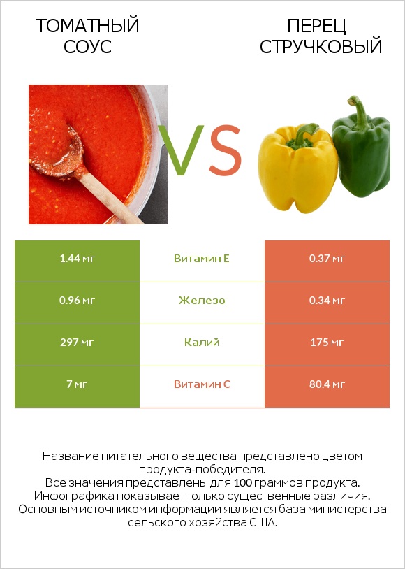 Томатный соус vs Перец стручковый infographic