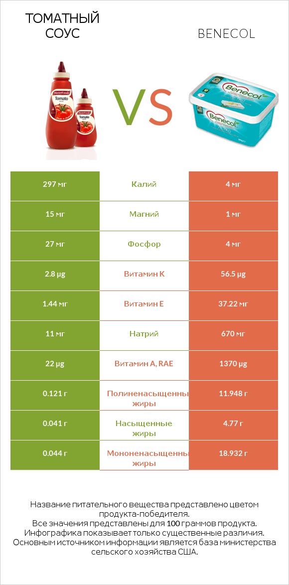 Томатный соус vs Benecol infographic