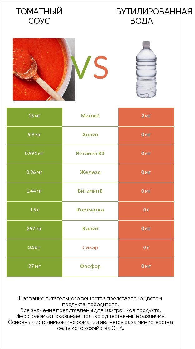 Томатный соус vs Бутилированная вода infographic