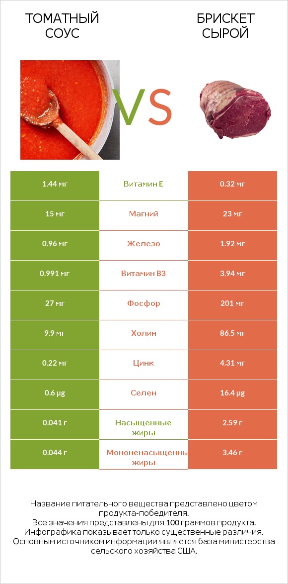 Томатный соус vs Брискет сырой infographic