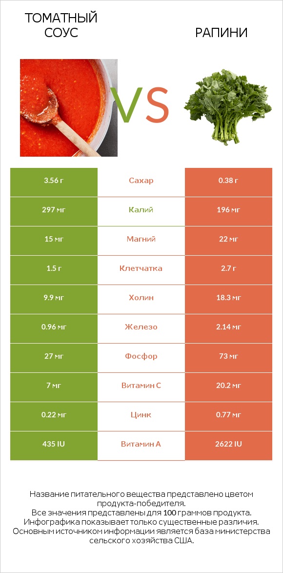 Томатный соус vs Рапини infographic