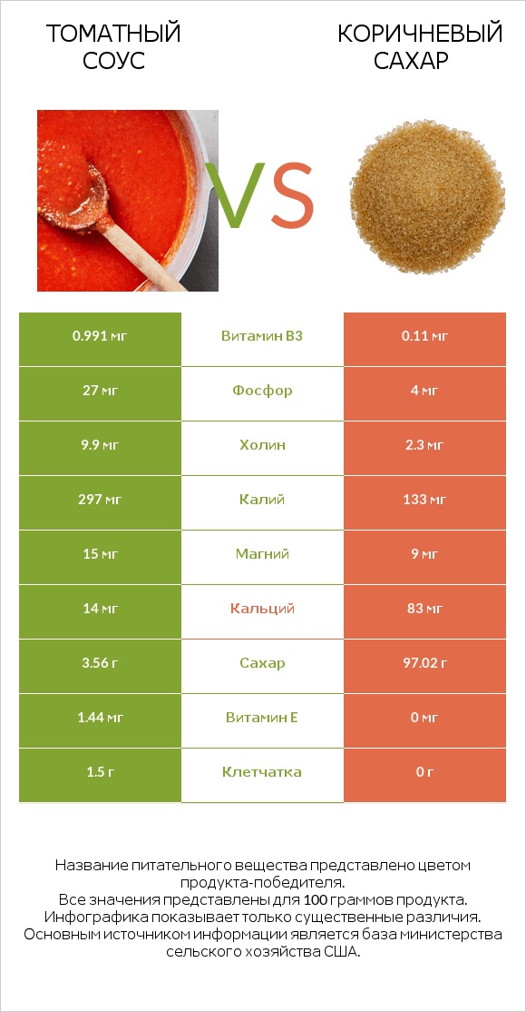 Томатный соус vs Коричневый сахар infographic
