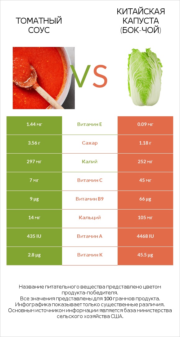 Томатный соус vs Китайская капуста (Бок-чой) infographic