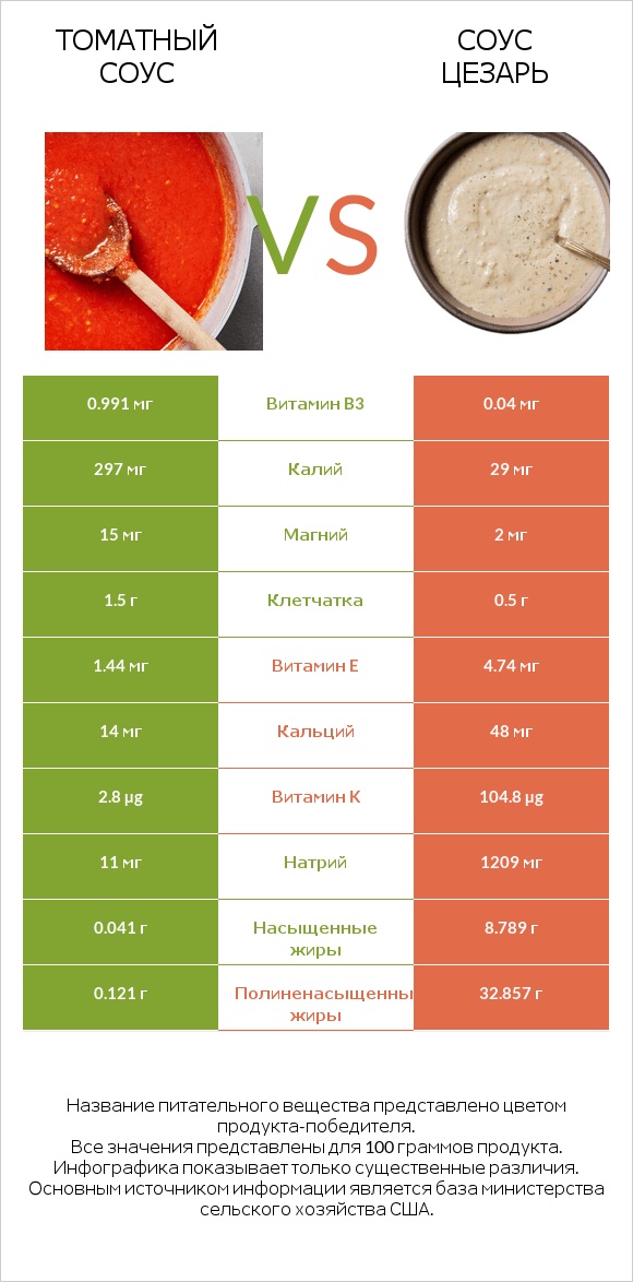 Томатный соус vs Соус цезарь infographic