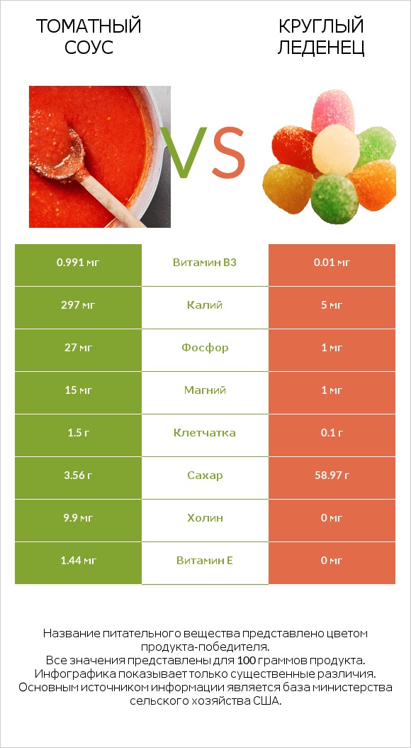 Томатный соус vs Круглый леденец infographic