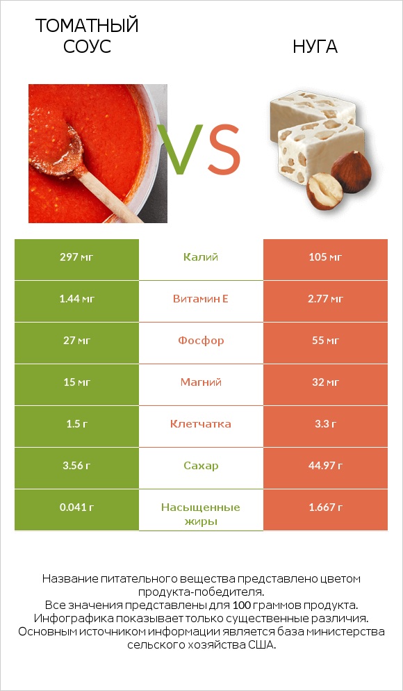 Томатный соус vs Нуга infographic