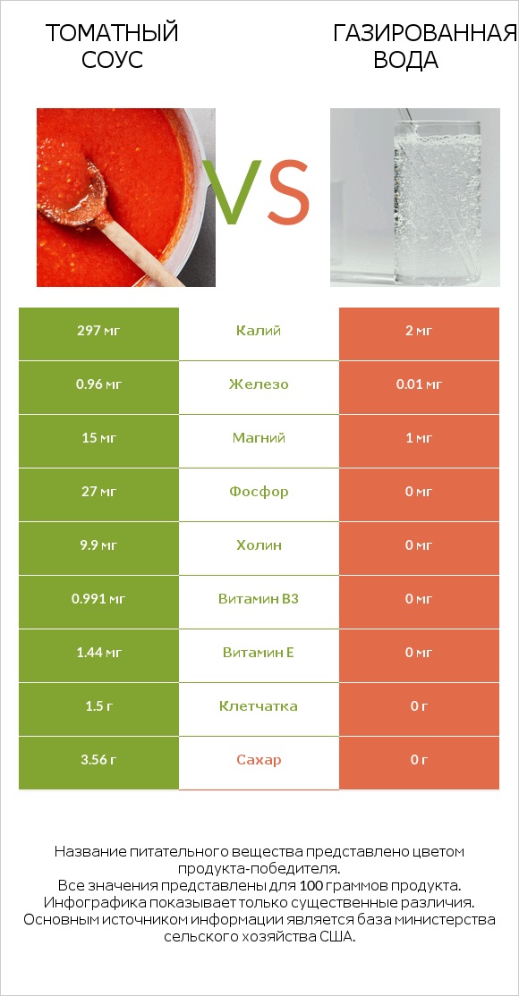 Томатный соус vs Газированная вода infographic