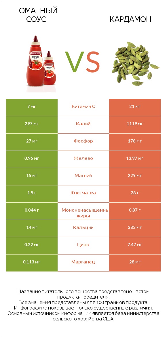 Томатный соус vs Кардамон infographic