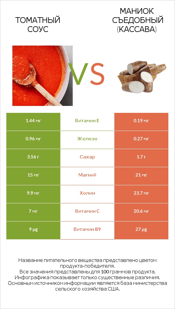 Томатный соус vs Маниок съедобный (кассава) infographic