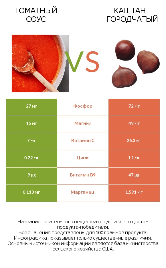 Томатный соус vs Каштан городчатый infographic