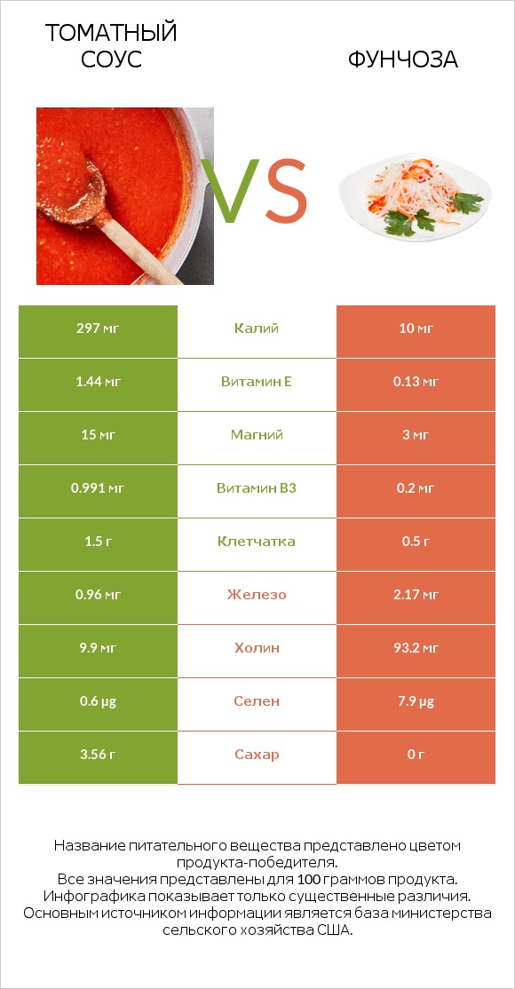 Томатный соус vs Фунчоза infographic