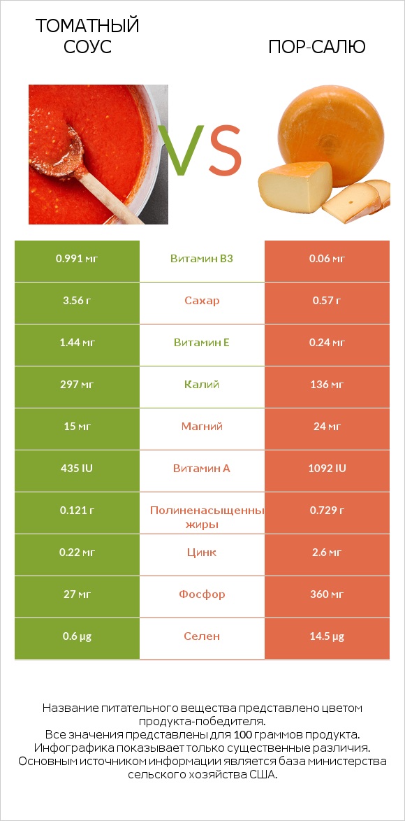 Томатный соус vs Пор-Салю infographic