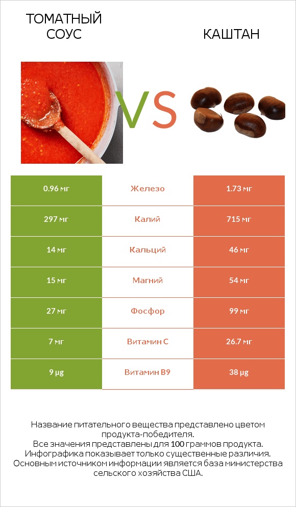 Томатный соус vs Каштан infographic