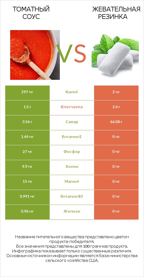 Томатный соус vs Жевательная резинка infographic