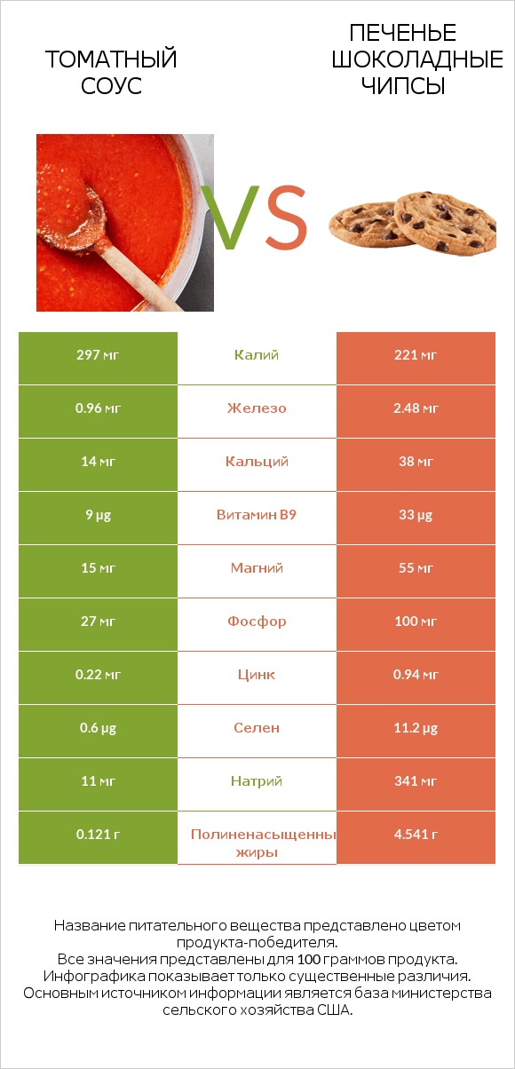 Томатный соус vs Печенье Шоколадные чипсы infographic