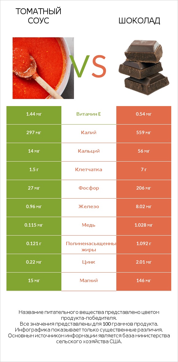 Томатный соус vs Шоколад infographic