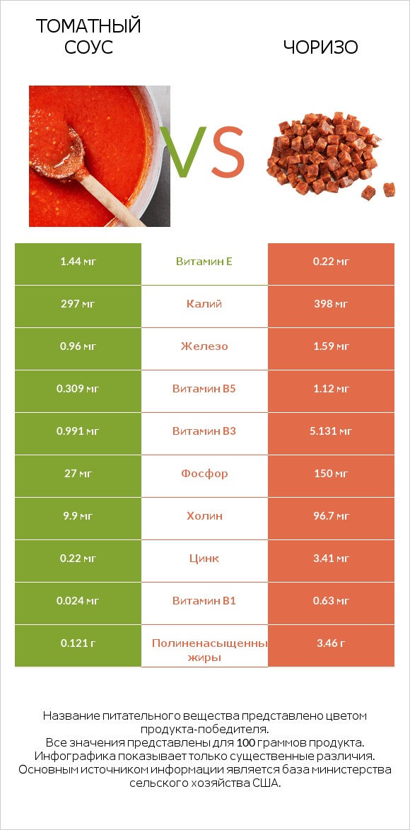 Томатный соус vs Чоризо infographic