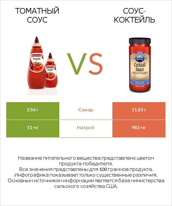 Томатный соус vs Соус-коктейль infographic