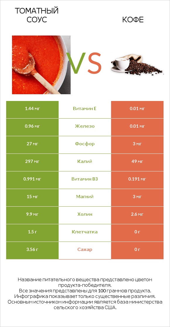 Томатный соус vs Кофе infographic