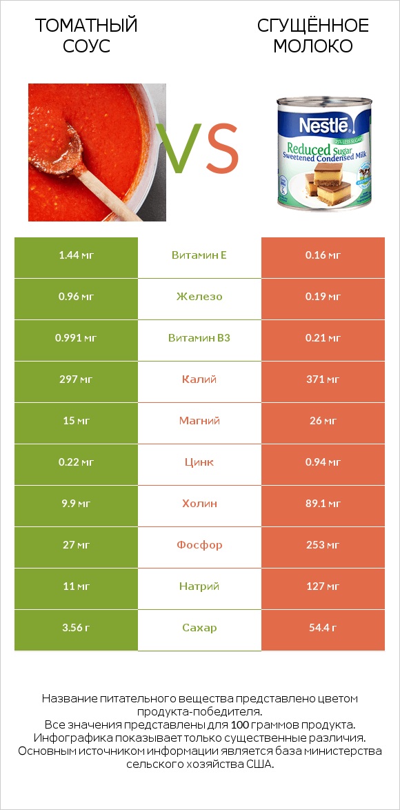 Томатный соус vs Сгущённое молоко infographic