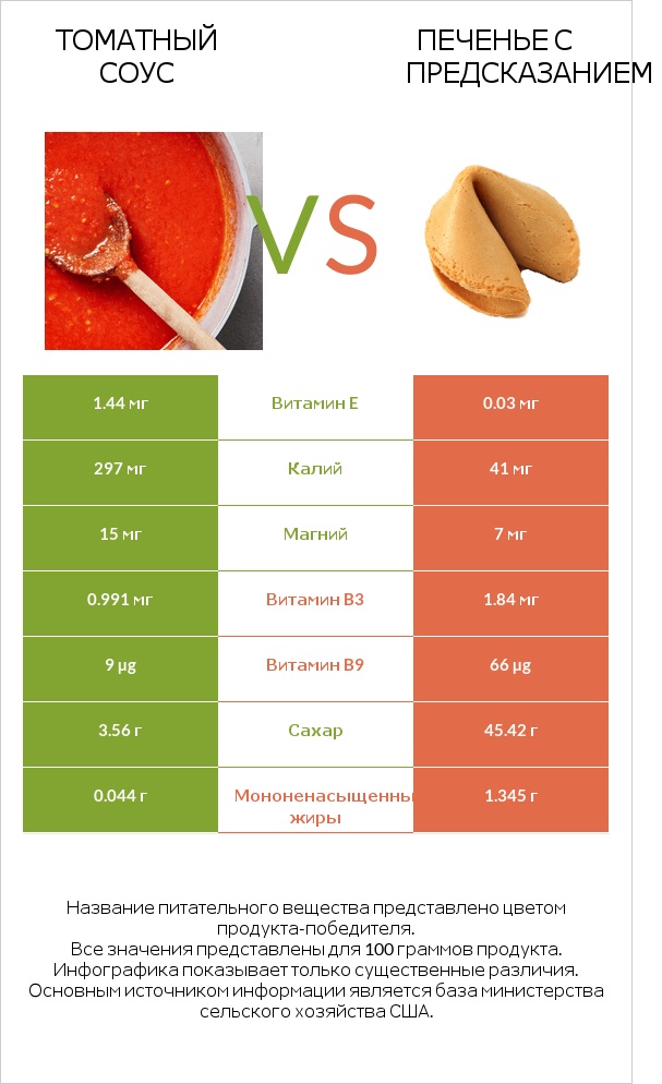 Томатный соус vs Печенье с предсказанием infographic