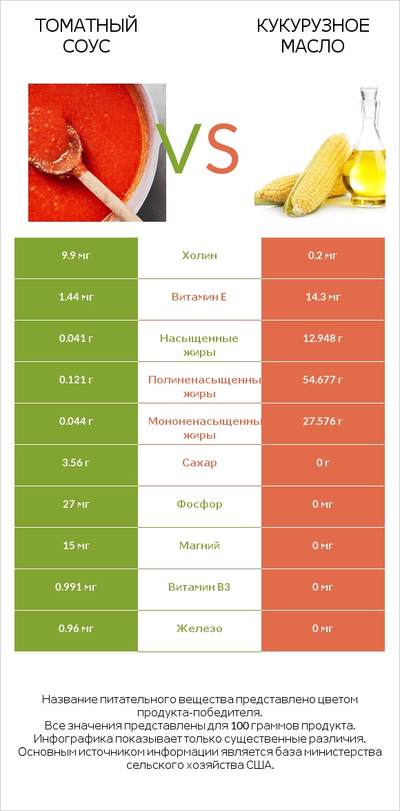 Томатный соус vs Кукурузное масло infographic