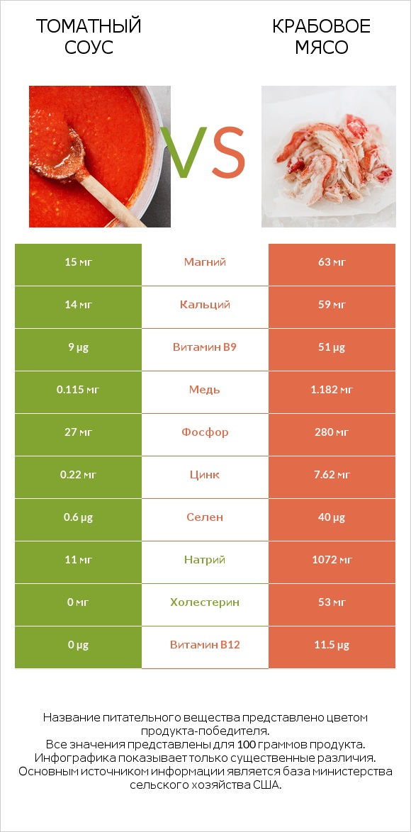 Томатный соус vs Крабовое мясо infographic