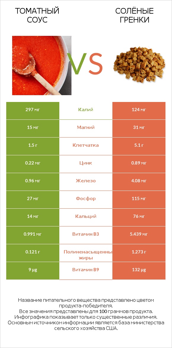 Томатный соус vs Солёные гренки infographic