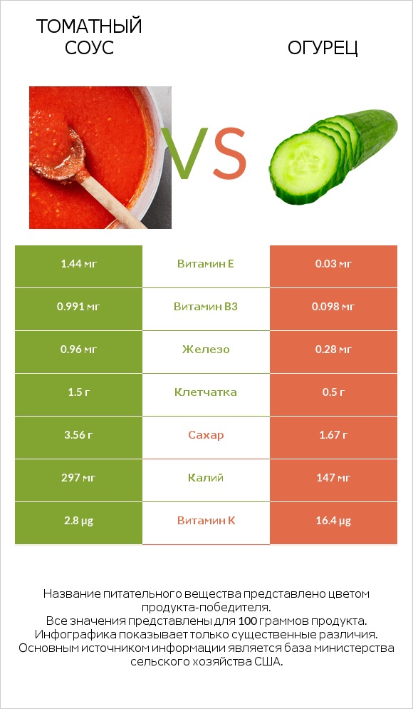 Томатный соус vs Огурец infographic