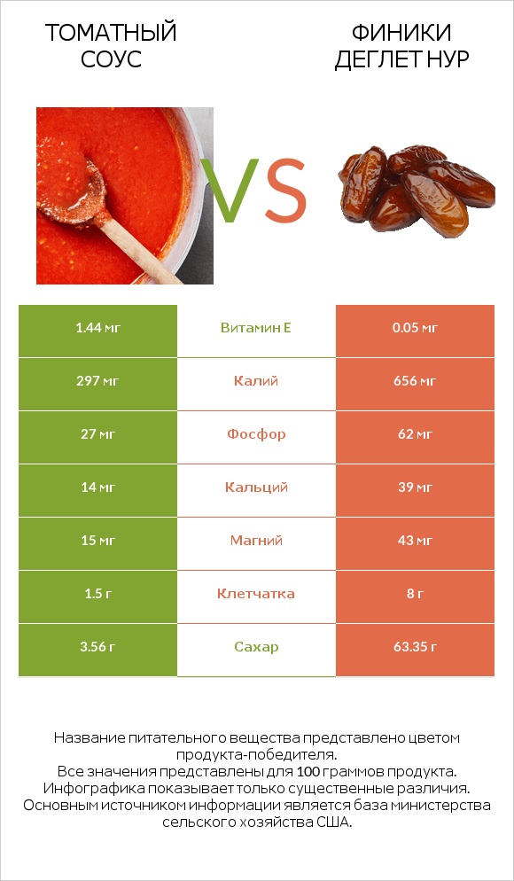 Томатный соус vs Финики деглет нур infographic