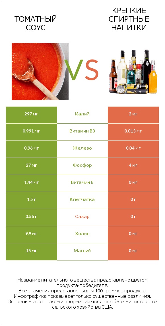 Томатный соус vs Крепкие спиртные напитки infographic
