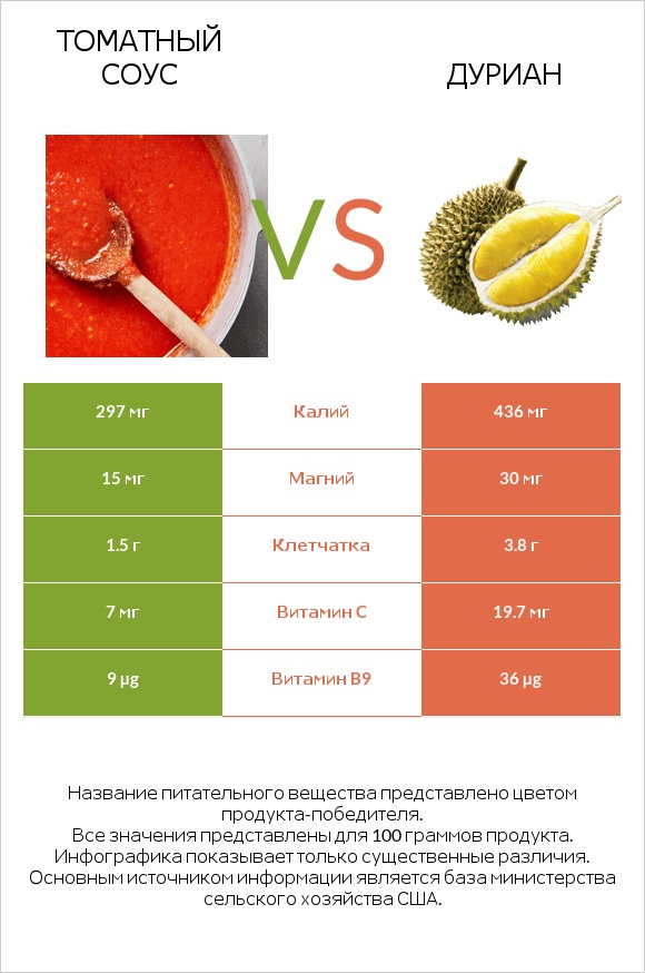 Томатный соус vs Дуриан infographic