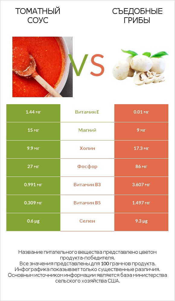 Томатный соус vs Съедобные грибы infographic