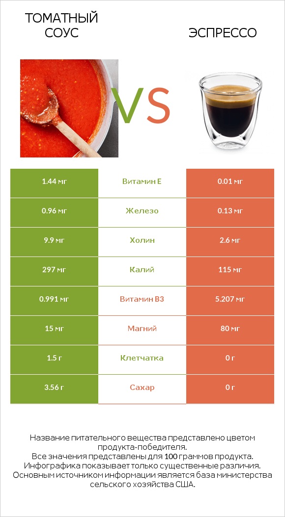 Томатный соус vs Эспрессо infographic