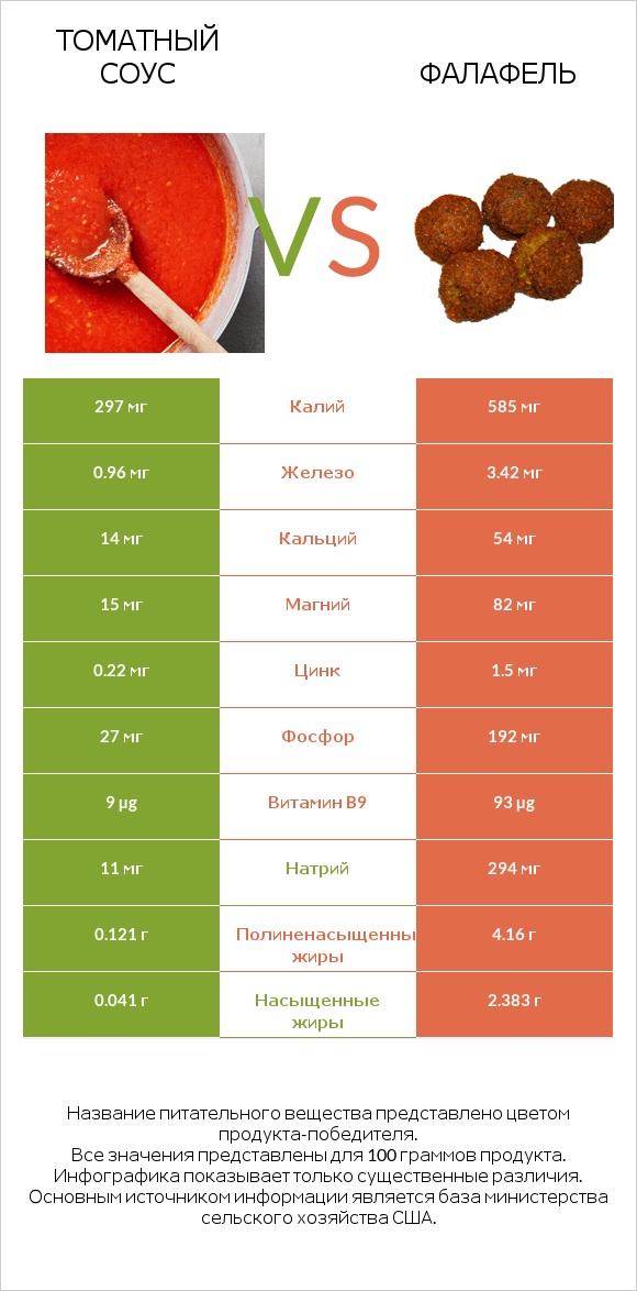 Томатный соус vs Фалафель infographic