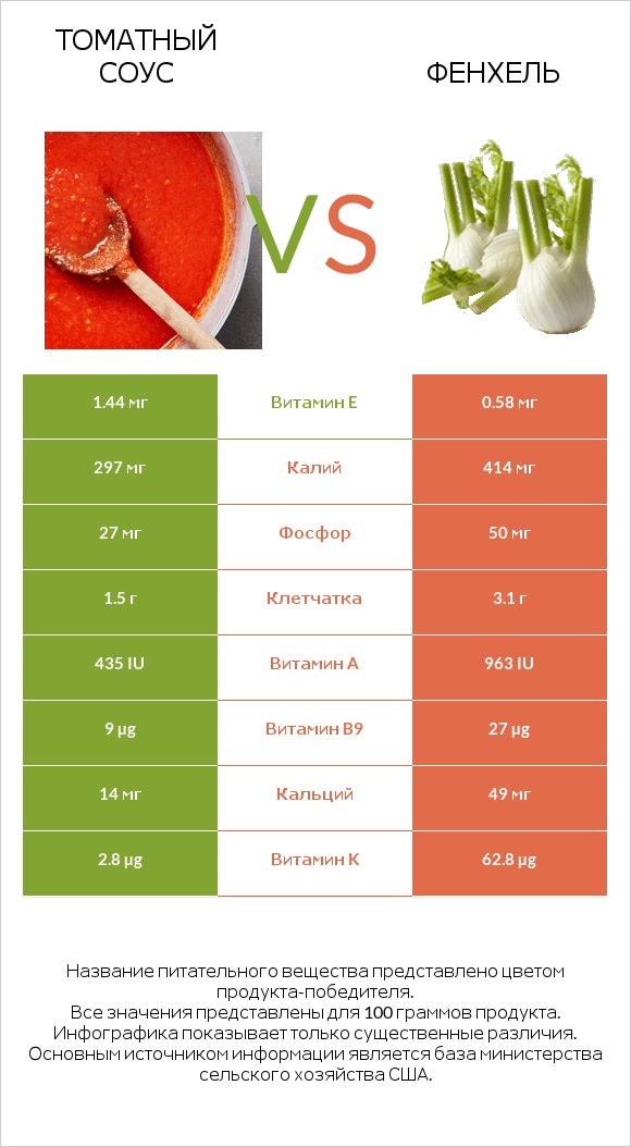 Томатный соус vs Фенхель infographic