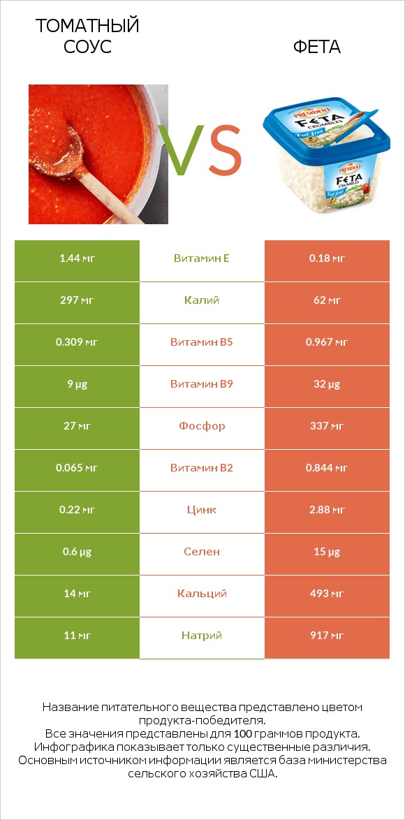 Томатный соус vs Фета infographic