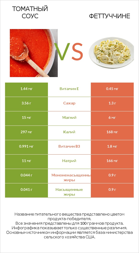 Томатный соус vs Феттуччине infographic
