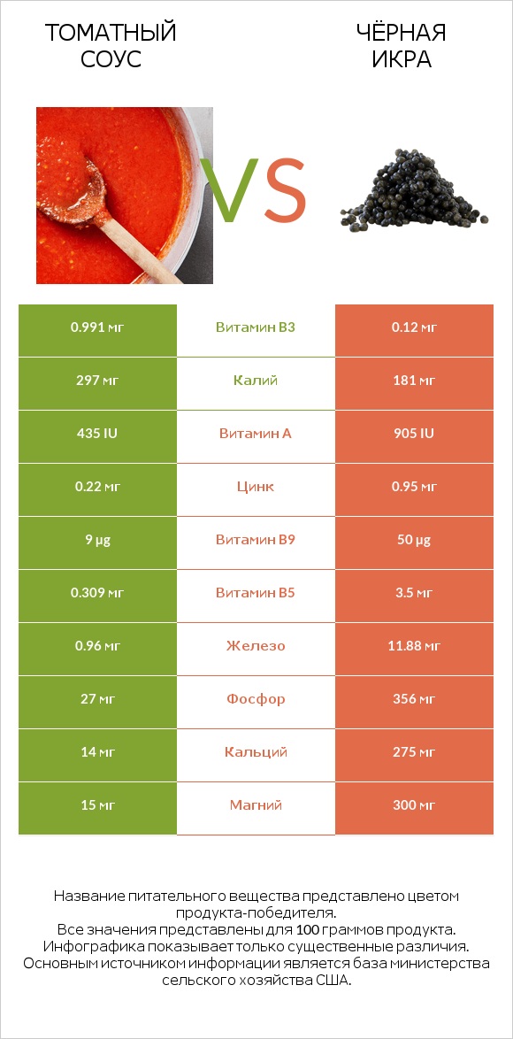 Томатный соус vs Чёрная икра infographic