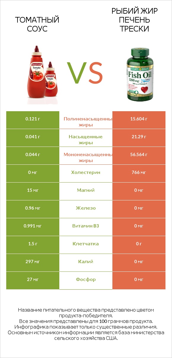 Томатный соус vs Рыбий жир печень трески infographic