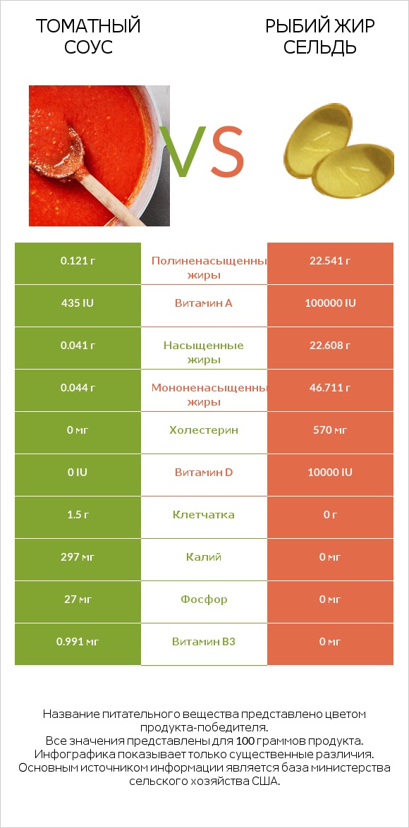 Томатный соус vs Рыбий жир сельдь infographic