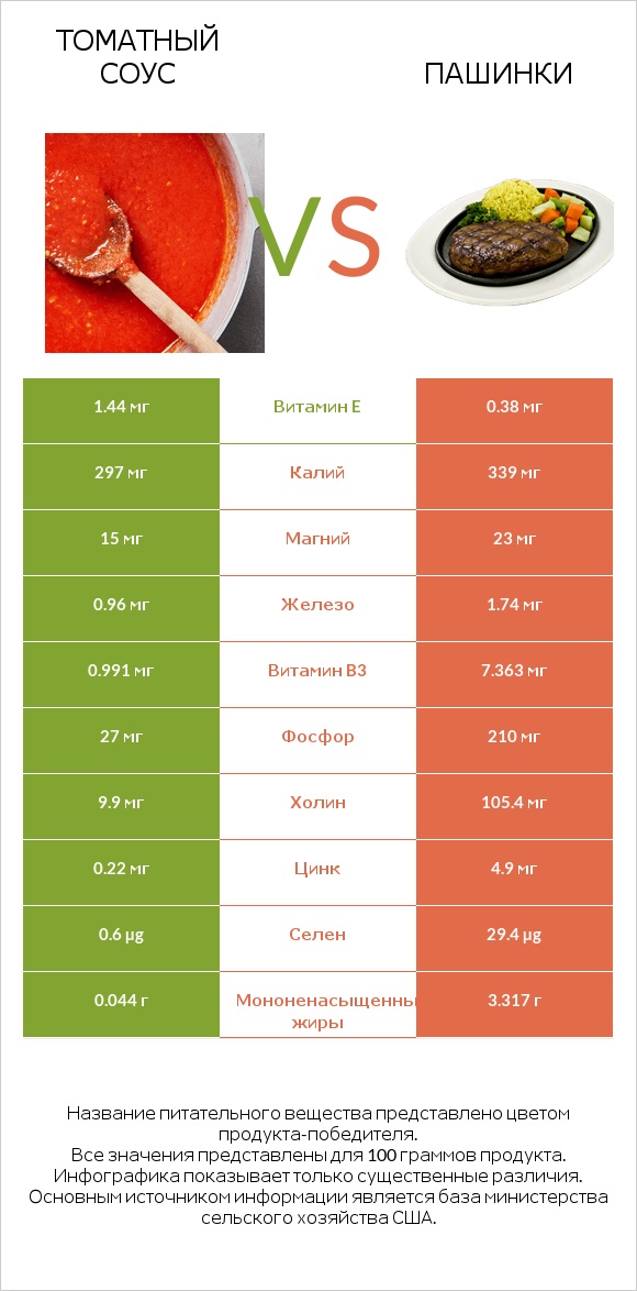 Томатный соус vs Пашинки infographic