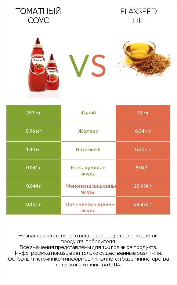 Томатный соус vs Flaxseed oil infographic