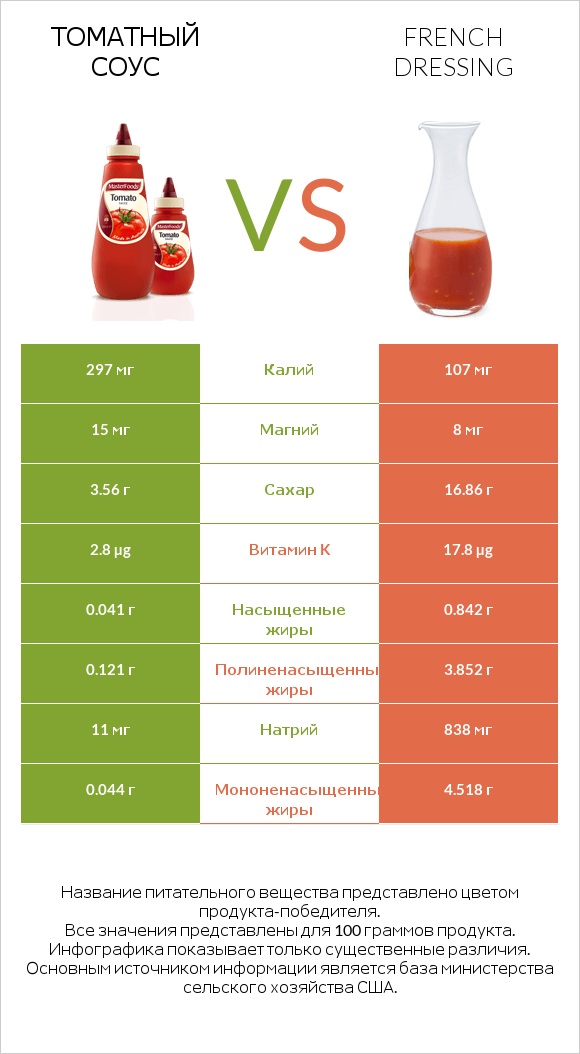 Томатный соус vs French dressing infographic