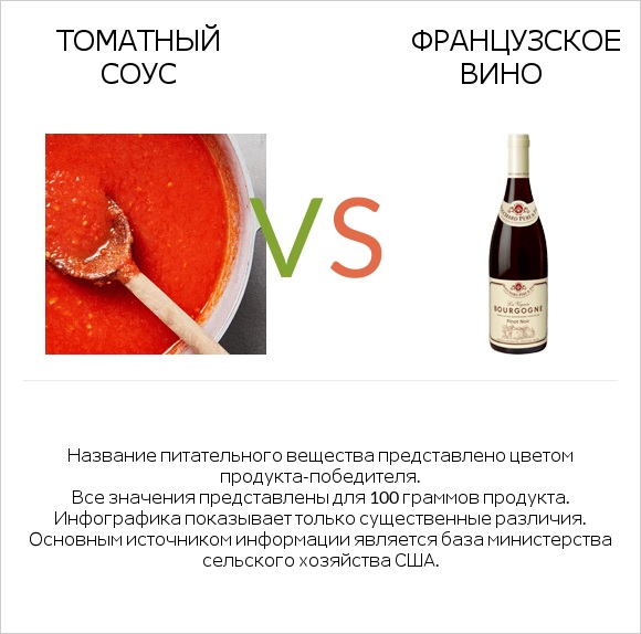Томатный соус vs Французское вино infographic